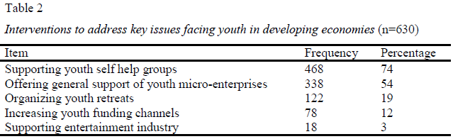 wanjohi-table2-interventions-to-address-youth-issues-2013