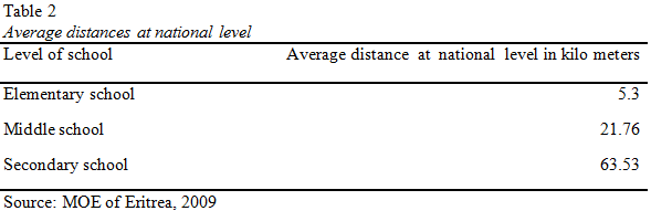 table2-school-distances-eritrea
