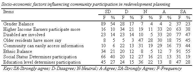 table-socio-economic-factors-influencing-community-participation-in-redevelopment-planning