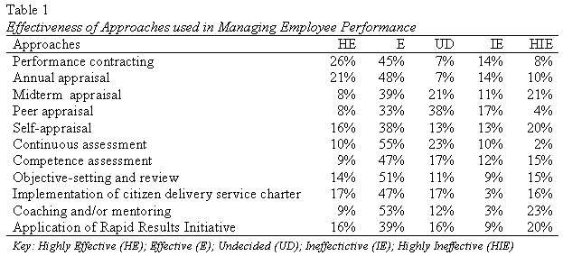 table1-approaches-used-in-managing-employee performance