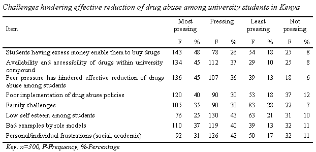 table1-challenges-affecting-effective-drug-abuse-reduction