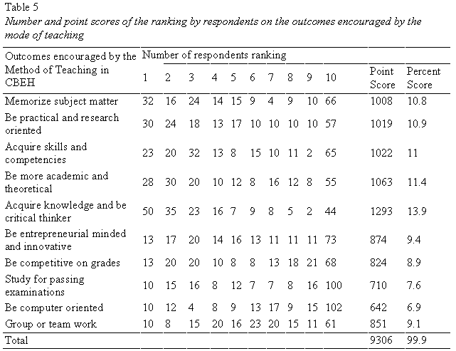 table5-students-scores-against-mode-of-teaching