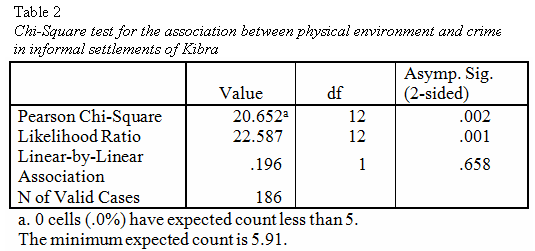 table2-association-between -phycial-envirnment-and crime