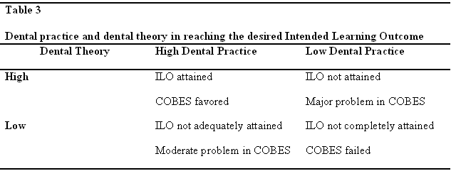 table3-dental-practice-reaching-learning-outcome