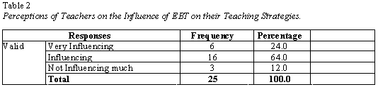 Table-2-perceptions-of-teachers-on-the-influence-of-EBT-on-their-teaching -strategies