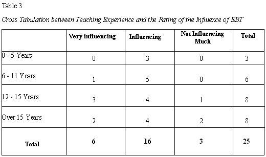 Table-3-cross-tabulation-between-teaching-experience-and-the-rating-of-the-influence-ofthe-influence-of-EBT