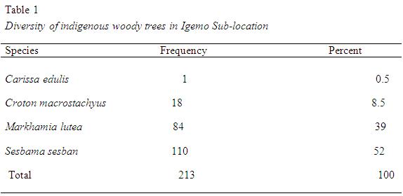 table1-diversity-wood-tree-igembo