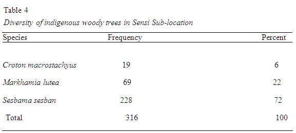 table4-diversity-wood-trees-sensi-2018
