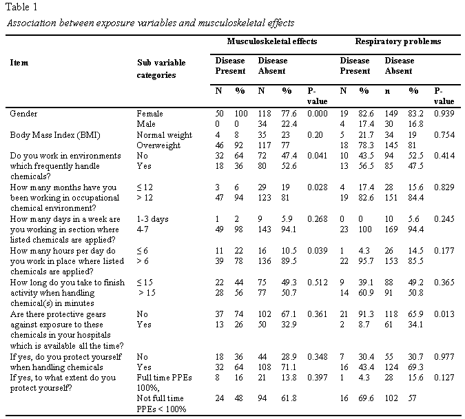 table1-association-between-exposure-variables-and-musculoskeletal-effects